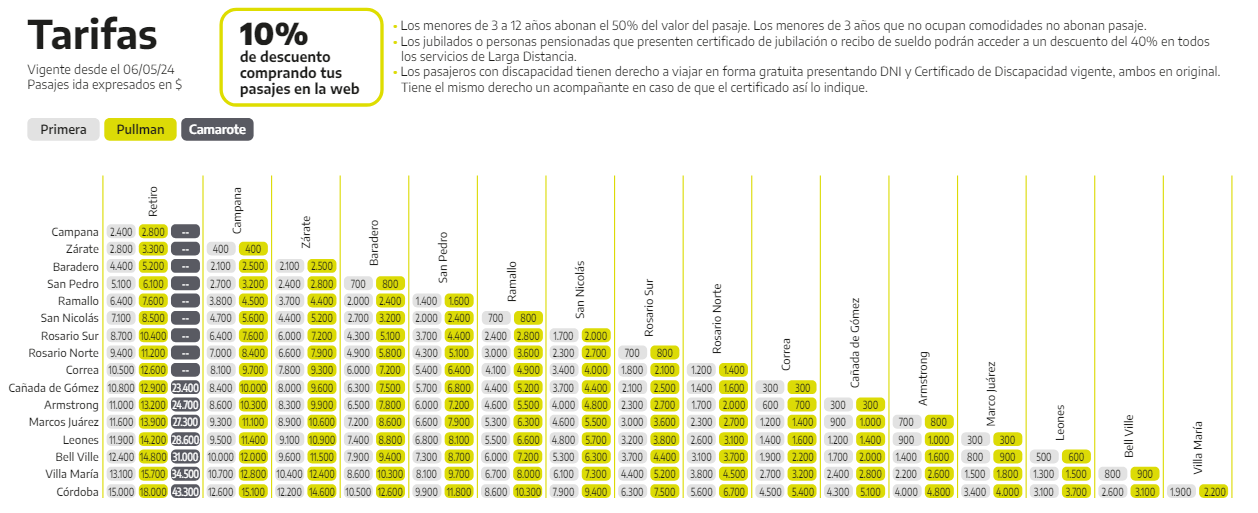 Tarifas: Precio del pasaje del tren de Buenos Aires a Córdoba