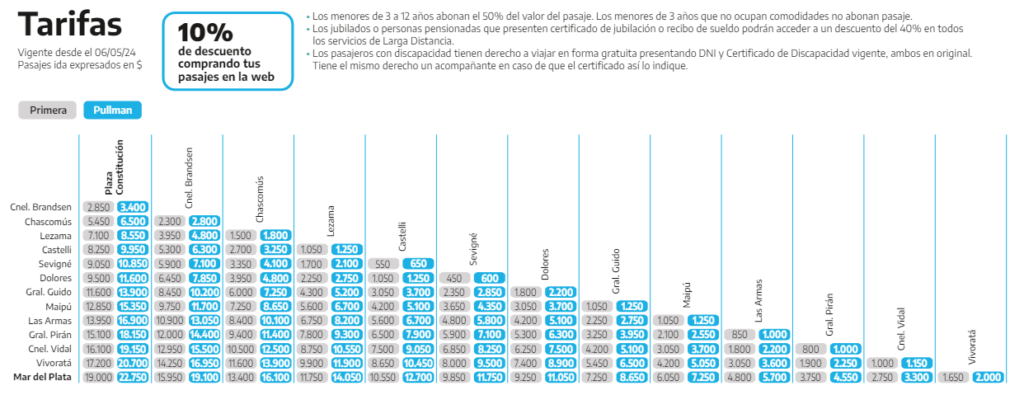 tarifas del tren Buenos Aires Mar del Plata